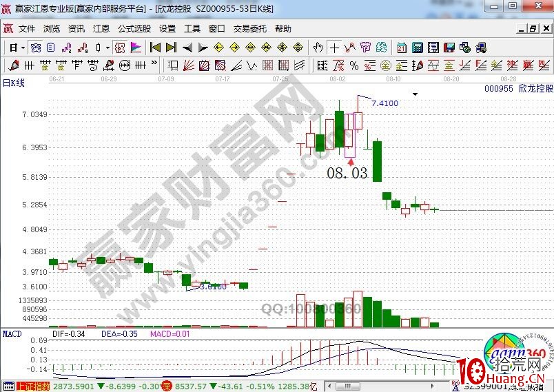 高位單日K線反復震蕩形態的低吸講解（圖解）,拾荒網