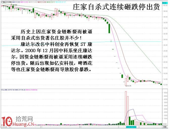 圖解莊傢自殺式出貨兩種手段:連續跌停、連續大陰線 圖解莊傢自殺式出貨兩種手段:連續跌停、連續大陰線,拾荒網