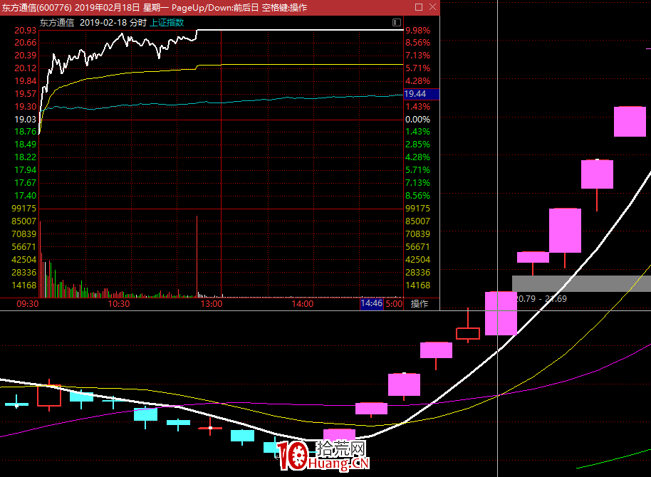 弱轉強高溢價的秘密——主客觀一致 弱轉強高溢價的秘密——主客觀一致,拾荒網
