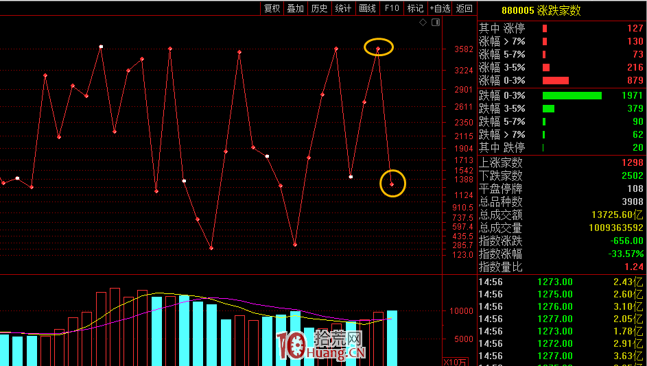 漲跌傢數指標(880005) 漲跌傢數指標(880005),拾荒網
