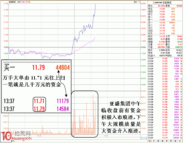 圖解大莊拉高後被砸遇險狼狽相（漲停板被砸開）,拾荒網
