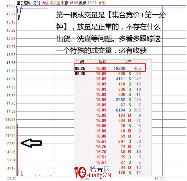 盤口重要時點:集合競價成交量怎麼看(圖解) 盤口重要時點:集合競價成交量怎麼看(圖解),拾荒網