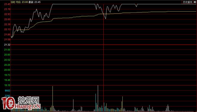 談一談爛板與下午封漲停板（圖解）,拾荒網