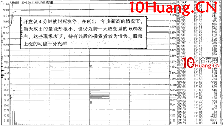 漲停時間的規律:開盤5分鐘內漲停(圖解) 漲停時間的規律:開盤5分鐘內漲停(圖解),拾荒網