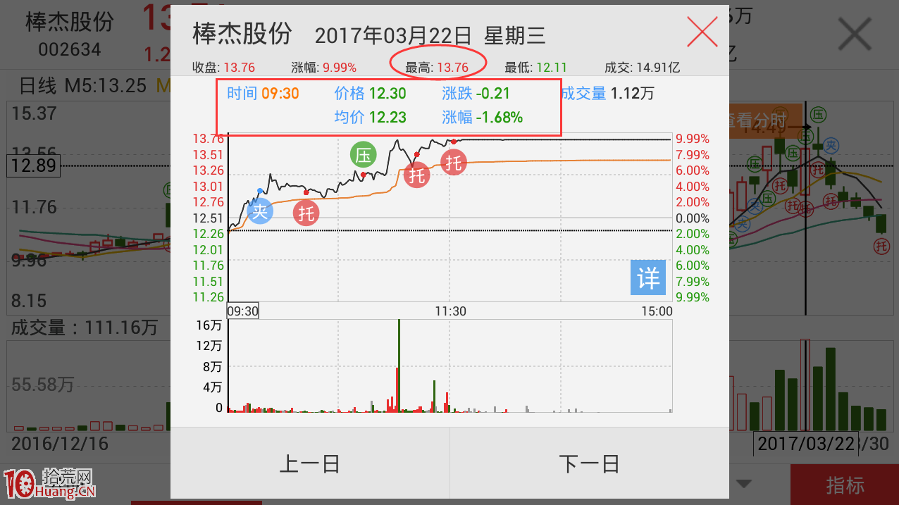 跌停板洗盤:浙江幫遊資的障眼法你中招瞭嗎?(圖解) 跌停板洗盤:浙江幫遊資的障眼法你中招瞭嗎?(圖解),拾荒網