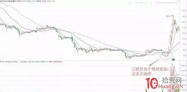 底部首板的選股技巧,即1進2模式的選股策略(圖解) 底部首板的選股技巧,即1進2模式的選股策略(圖解),拾荒網