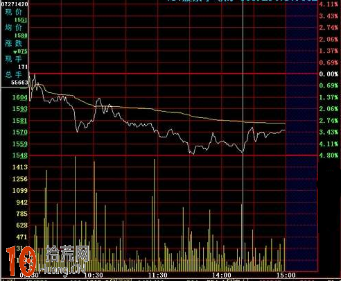 圖解分時圖之均線擋道走勢(均價線壓制股價上漲) 圖解分時圖之均線擋道走勢(均價線壓制股價上漲),拾荒網