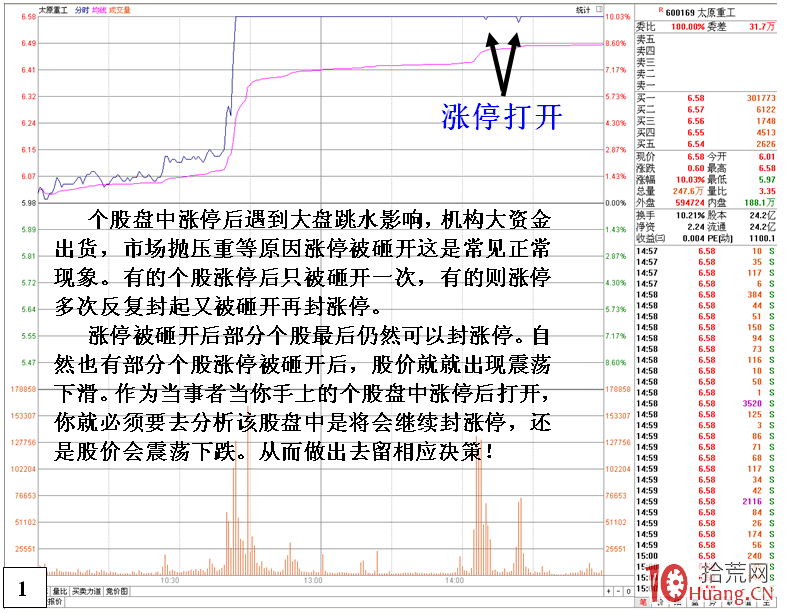 漲停板被打開的危險盤面特征（圖解）,拾荒網