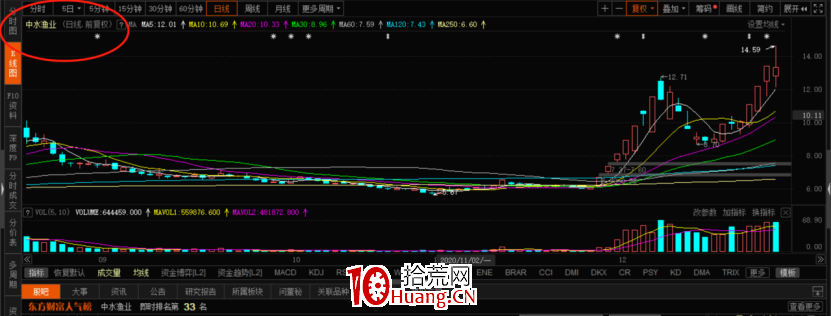 遊資炒作個股的一些無厘頭規律（圖解）,拾荒網