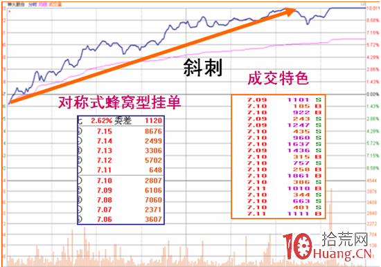 《漲停盤口三要素》_5:斜刺型漲停板分時圖解構(圖解) 《漲停盤口三要素》_5:斜刺型漲停板分時圖解構(圖解),拾荒網