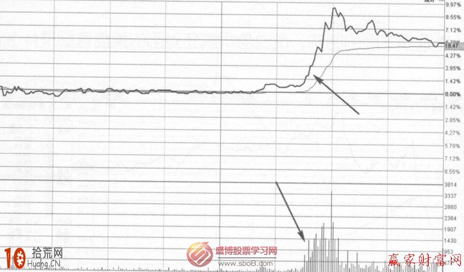 分時圖研究：圖解盤中瘋狂對倒推高的出貨形態,拾荒網