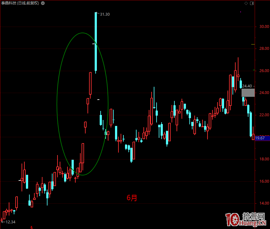 一套龍頭戰法神助攻！2019年牛散是如何用1萬元做到2個億的？！（圖解）,拾荒網