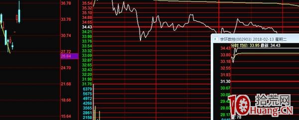關於股票一字板次日高開幅度與打二板的成功率問題（圖解）,拾荒網