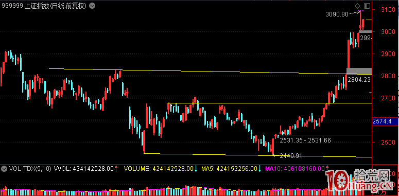 什麼樣的打板思路，才適合牛市行情？,拾荒網