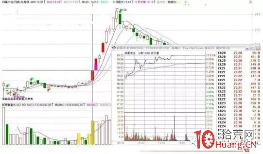 什麼是過頭漲停板（圖解）,拾荒網
