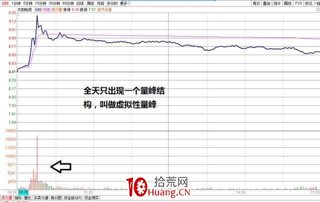 盤口重要時點:集合競價成交量怎麼看(圖解) 盤口重要時點:集合競價成交量怎麼看(圖解),拾荒網