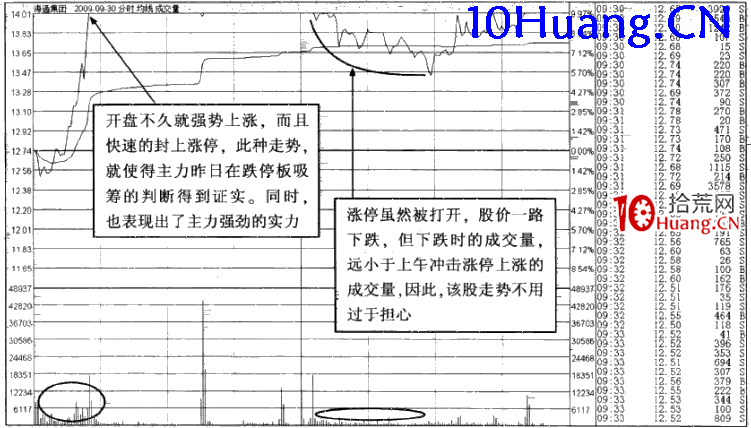 強勢股操作技巧深度教程13:強勢股大漲啟動前的特征(5)跌停板吸籌 強勢股操作技巧深度教程13:強勢股大漲啟動前的特征(5)跌停板吸籌,拾荒網