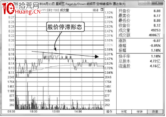 分時停滯形態走勢分析（圖解）,拾荒網