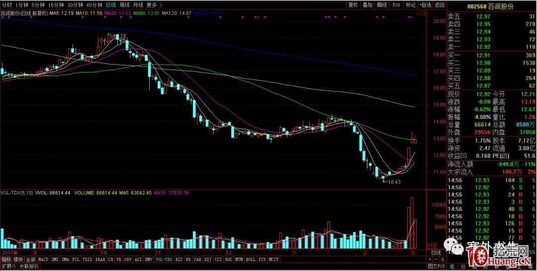 塞外書生:股災暴跌末期,潛伏抓漲停板首板的低吸選股戰法(圖解) 塞外書生:股災暴跌末期,潛伏抓漲停板首板的低吸選股戰法(圖解),拾荒網