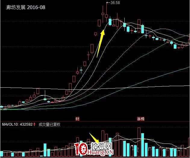 懂瞭這樣的縮量 你就懂瞭妖股加速（圖解）,拾荒網