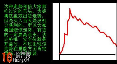 圖解早盤平開後分時圖迅速拉高然後一路下跌的出貨形態,拾荒網