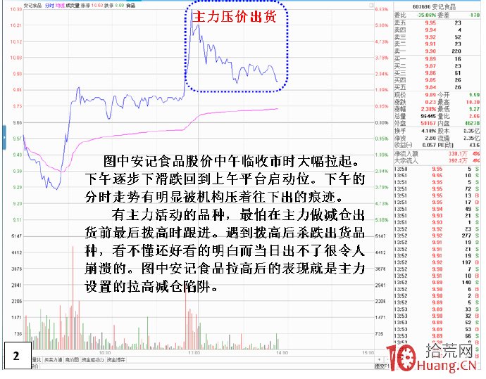 認識交易盤口主力佈控的騙局:弱市早盤拉高出貨分時手法(圖解) 認識交易盤口主力佈控的騙局:弱市早盤拉高出貨分時手法(圖解),拾荒網