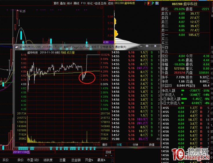 均線破位拉漲停板（圖解）,拾荒網