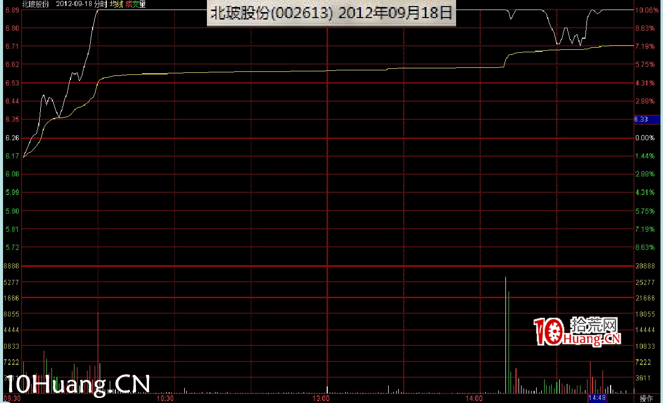 最新(完美版)股票知識技巧講座:漲停分時圖譜(多圖,慎入) 最新(完美版)股票知識技巧講座:漲停分時圖譜(多圖,慎入),拾荒網