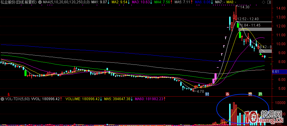 遊資與龍頭打板系列03：拉高出貨（圖解）,拾荒網