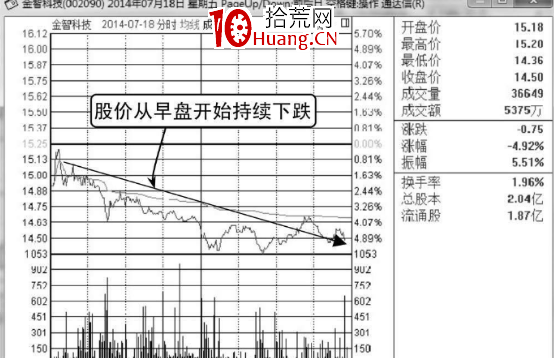 邊拉邊洗分時圖形態(圖解) 邊拉邊洗分時圖形態(圖解),拾荒網