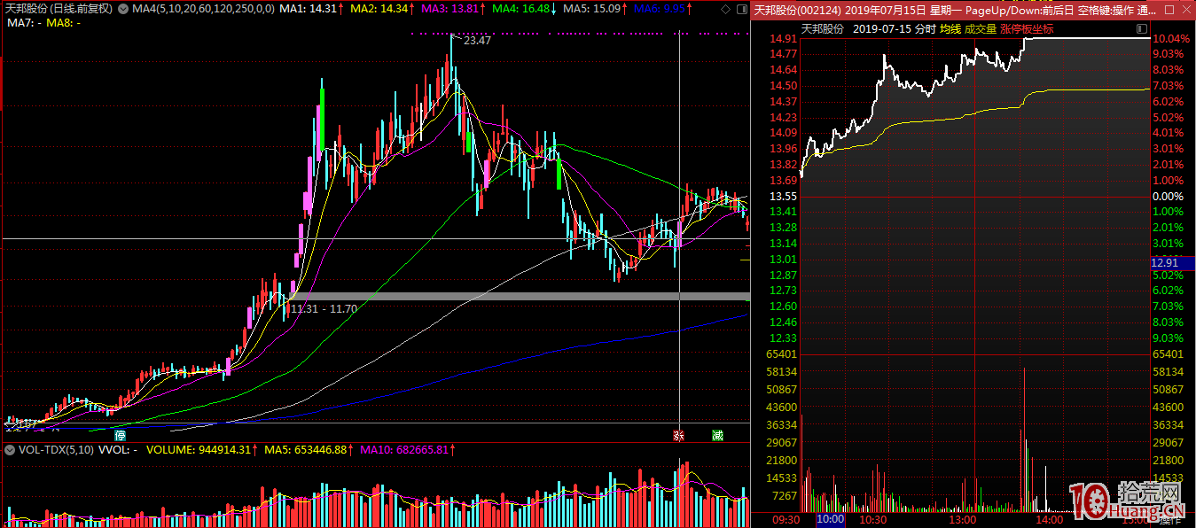 大容量品種、高價股品種的打板追漲技巧(圖解) 大容量品種、高價股品種的打板追漲技巧(圖解),拾荒網