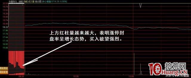 競價排量：怎麼看競價圖量能與紅綠柱（圖解）,拾荒網