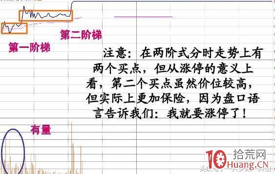 四大漲停板分時圖走勢圖解,拾荒網