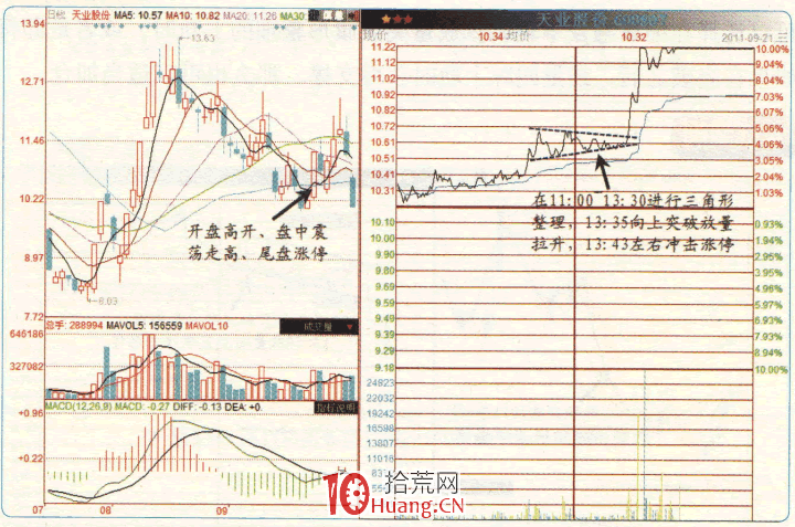 漲停板高手進階教程 72:分時突破三角形式漲停的追漲技巧(圖解) 漲停板高手進階教程 72:分時突破三角形式漲停的追漲技巧(圖解),拾荒網