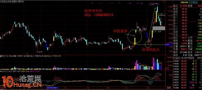 在同一價位附近，相隔15天內出現2個漲停板的K線形態要買入,拾荒網