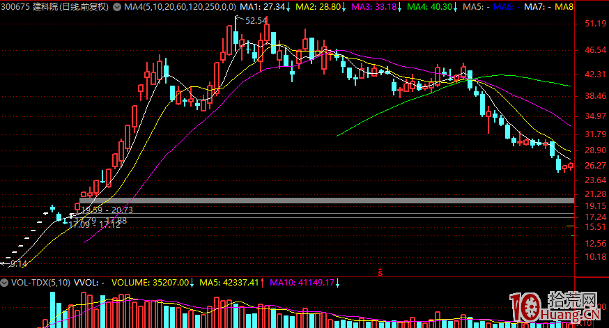 漲停連板股三板首陰戰法（圖解）,拾荒網