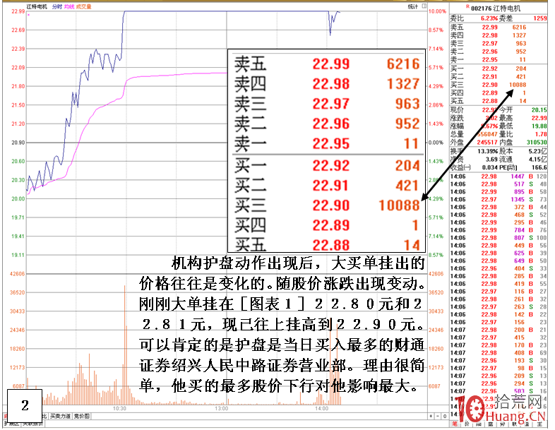 漲停板被砸開後，如何通過盤口確定主力的護盤動作（圖解）,拾荒網