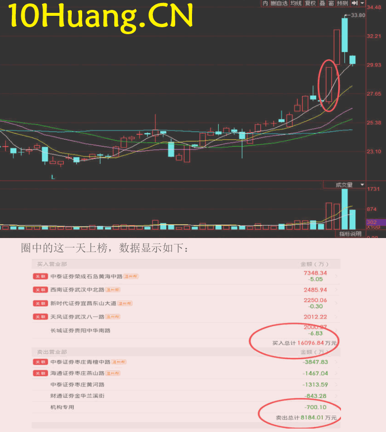 資金流戰法教程26:資金流派如何看盤之主力的痛點在哪(圖解) 資金流戰法教程26:資金流派如何看盤之主力的痛點在哪(圖解),拾荒網