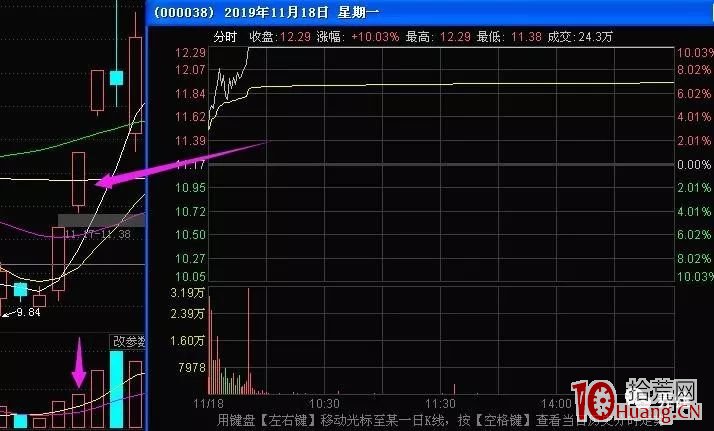 分歧轉一致2板（1進2）的三種上板形式：第一種 高開沖高-回踩均價線-10點前上板（圖解）,拾荒網