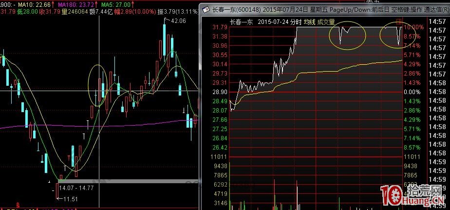 天量鋸齒板誘多出貨:在買二買三位置有大單托著,卻差一分不漲停 天量鋸齒板誘多出貨:在買二買三位置有大單托著,卻差一分不漲停,拾荒網