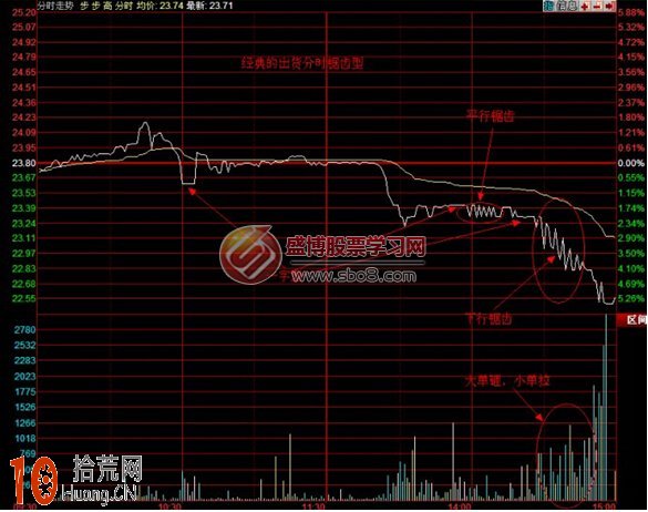 圖解鋸齒型分時圖的出貨走勢,拾荒網