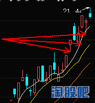 強勢股低吸技巧探討之回窩低吸法(圖解) 強勢股低吸技巧探討之回窩低吸法(圖解),拾荒網
