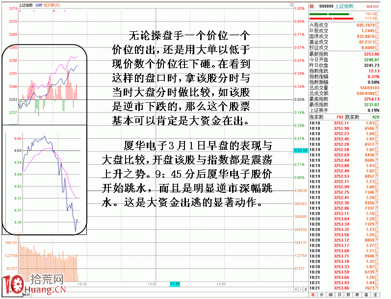 圖解教你如何分清主力機構出貨,拾荒網