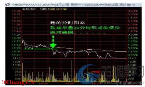 分時圖的看盤技巧(圖解) 分時圖的看盤技巧(圖解),拾荒網