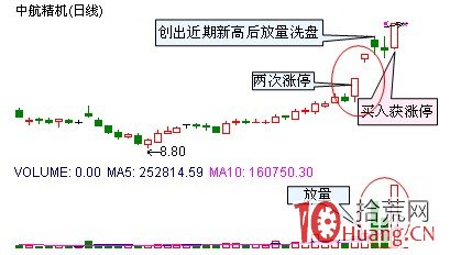 漲停板幾種選股方法（圖解）,拾荒網