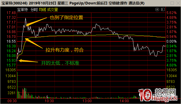 龍頭戰法之：八個問題解讀強勢股假陰線系列困擾 深度教程（圖解）,拾荒網