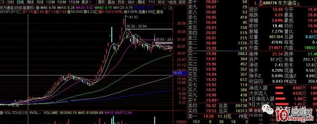 妖股與龍頭股的打板時機（圖解）,拾荒網