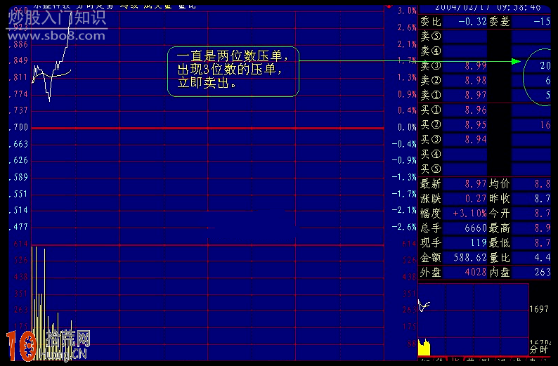 圖解超短線分時圖的買賣技巧,拾荒網