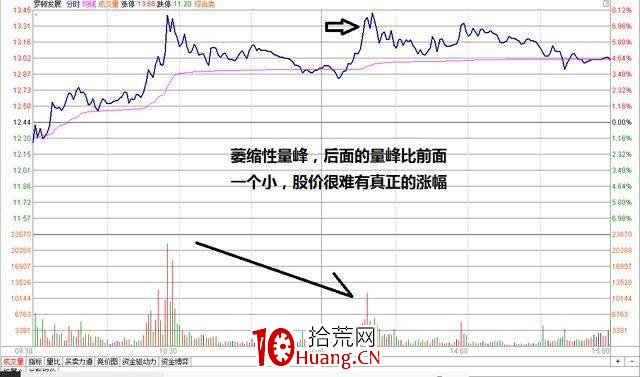 盤口重要時點:集合競價成交量怎麼看(圖解) 盤口重要時點:集合競價成交量怎麼看(圖解),拾荒網