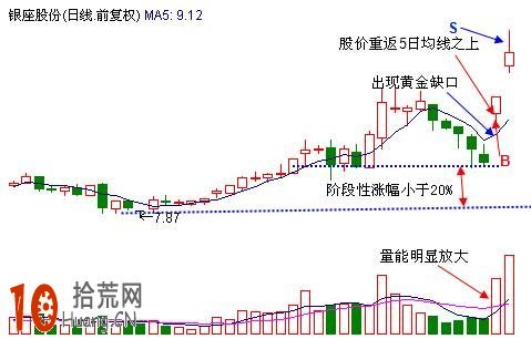 打板模型實戰圖解:黃金缺口抓漲停法 打板模型實戰圖解:黃金缺口抓漲停法,拾荒網